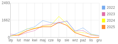 Wykres roczny blog rowerowy Stradovius.bikestats.pl